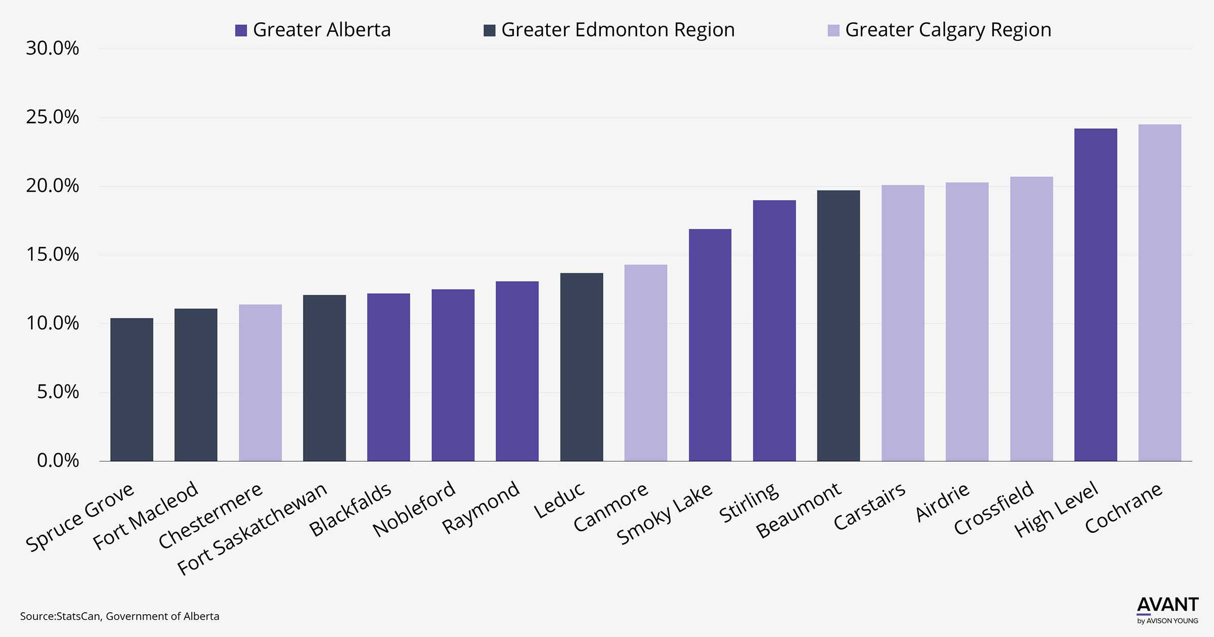 chart of population growth in small cities and towns surrounding Calgary 